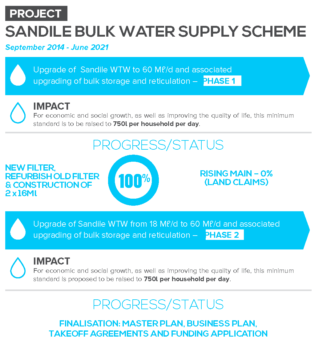 Sandile Bulk Water Supply