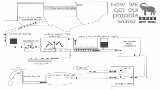 Abstraction and processing of water